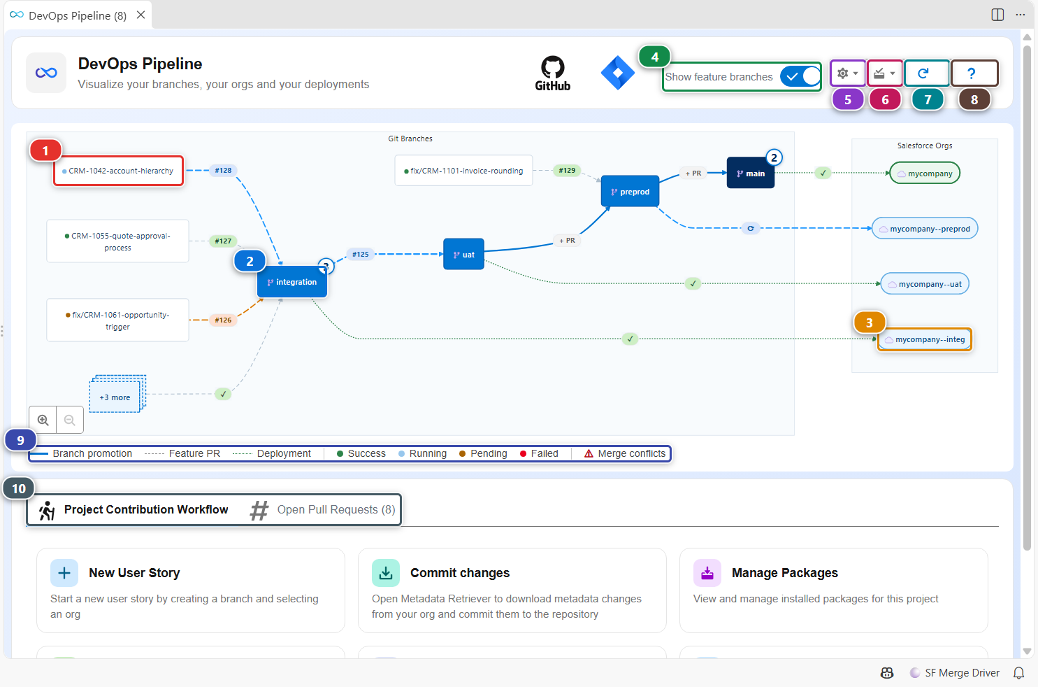 DevOps Pipeline view, annotated