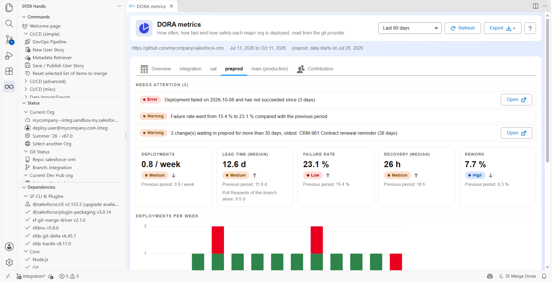 DORA metrics panel, tab of one major org