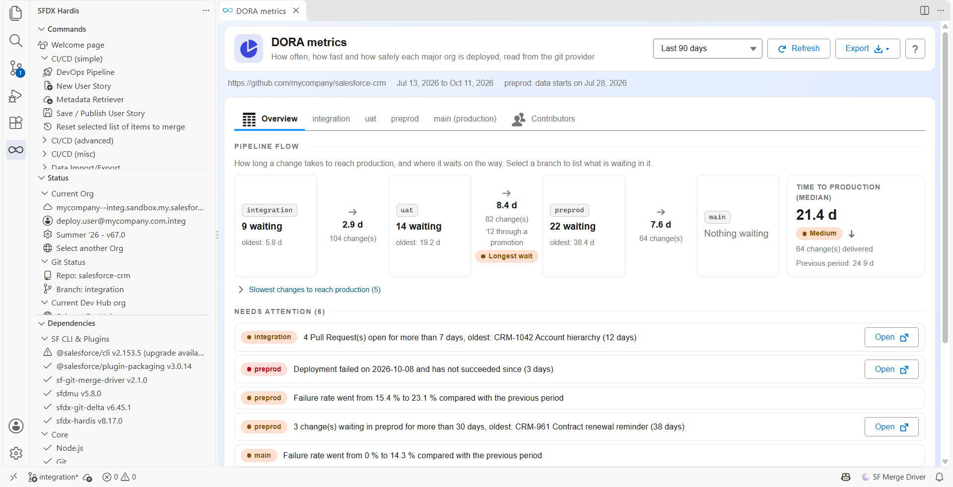DORA metrics panel of the VS Code extension, overview of every major org