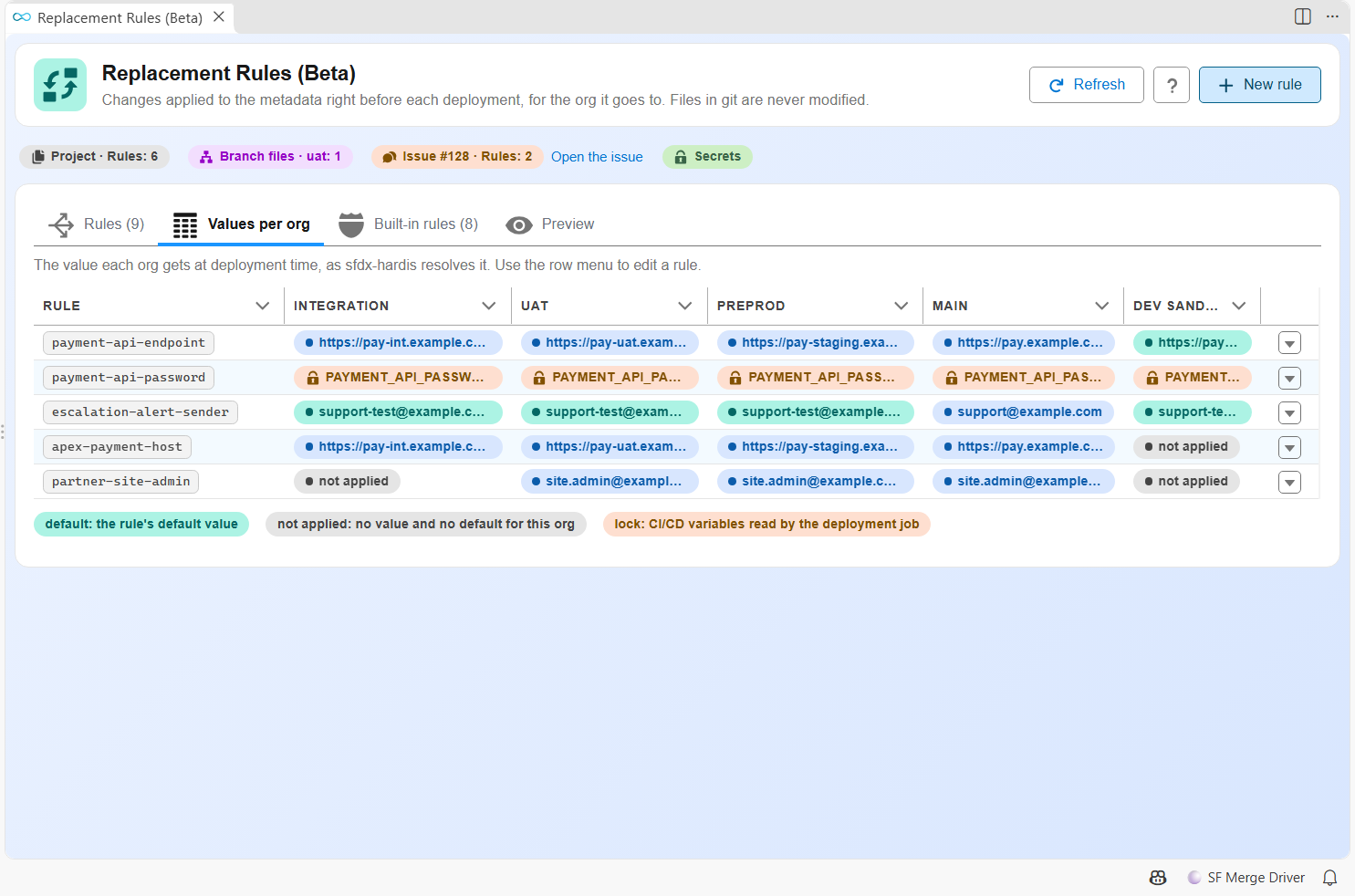 Values per org: one row per rule, one column per major branch and one for developer sandboxes and scratch orgs